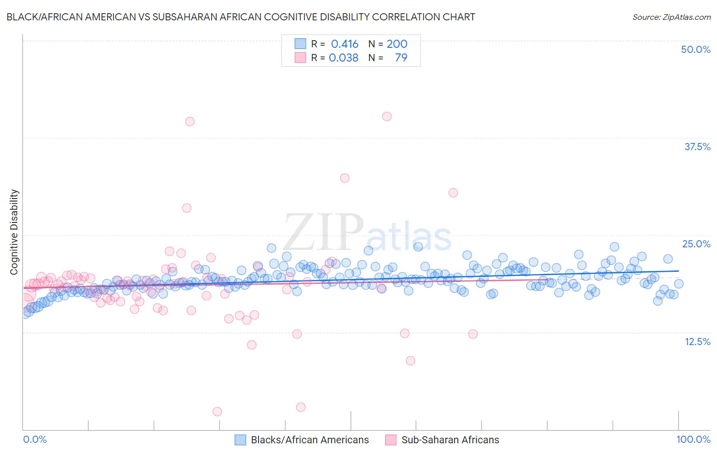 Black/African American vs Subsaharan African Cognitive Disability