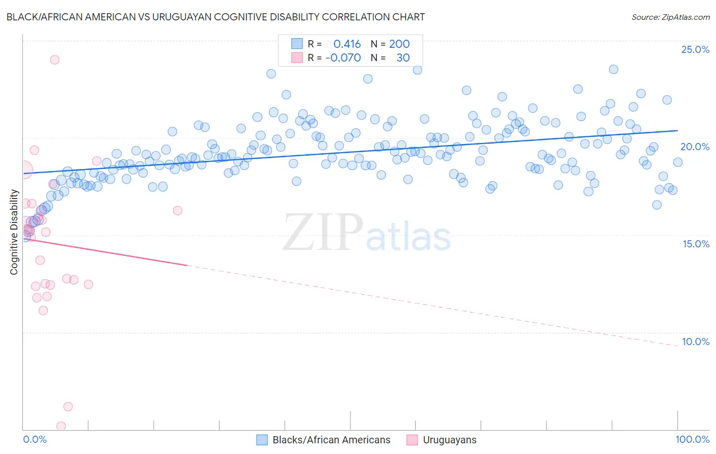 Black/African American vs Uruguayan Cognitive Disability