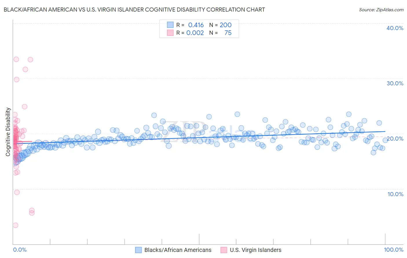 Black/African American vs U.S. Virgin Islander Cognitive Disability