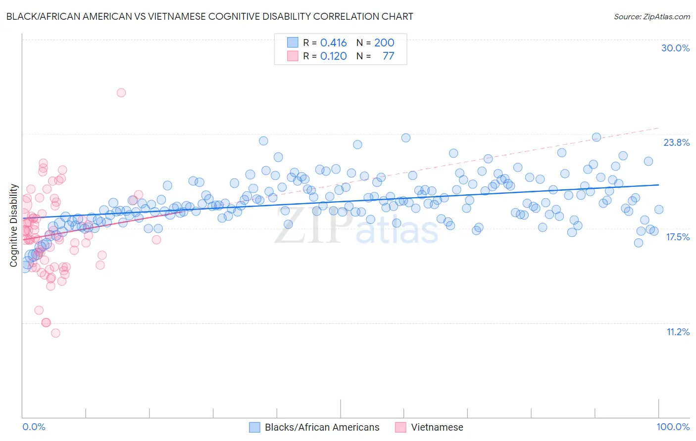 Black/African American vs Vietnamese Cognitive Disability