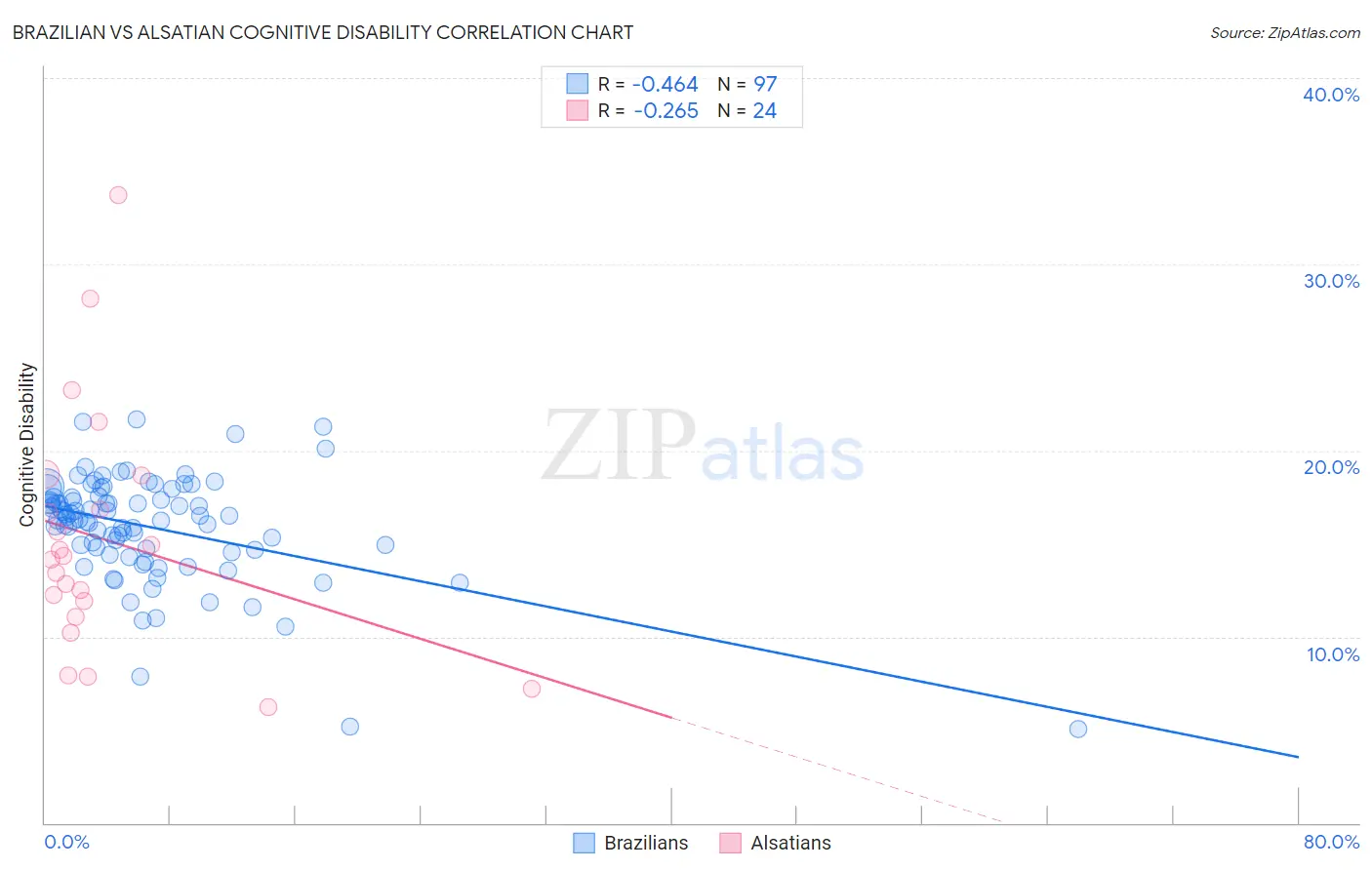 Brazilian vs Alsatian Cognitive Disability