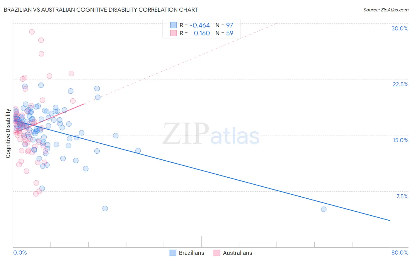 Brazilian vs Australian Cognitive Disability