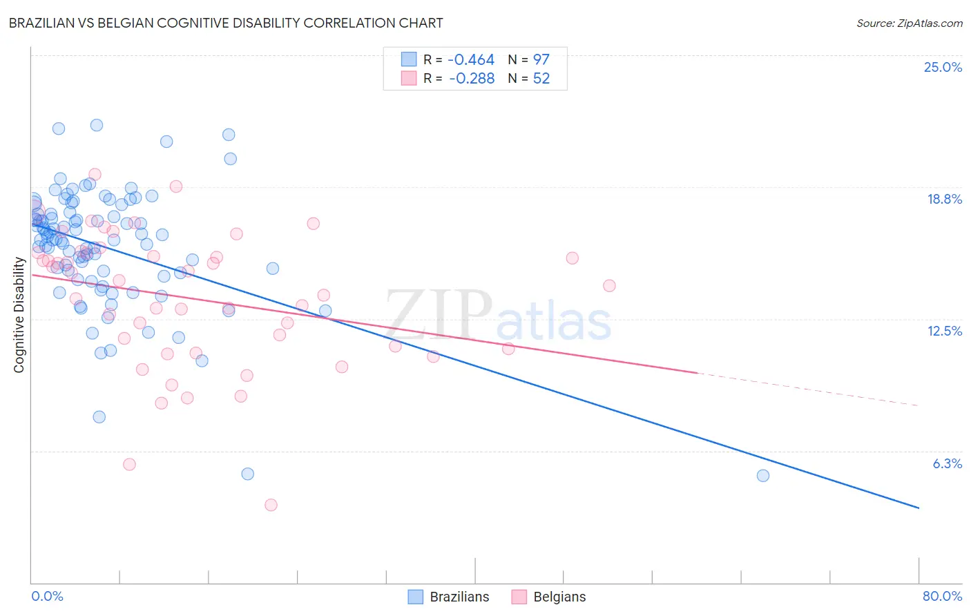 Brazilian vs Belgian Cognitive Disability