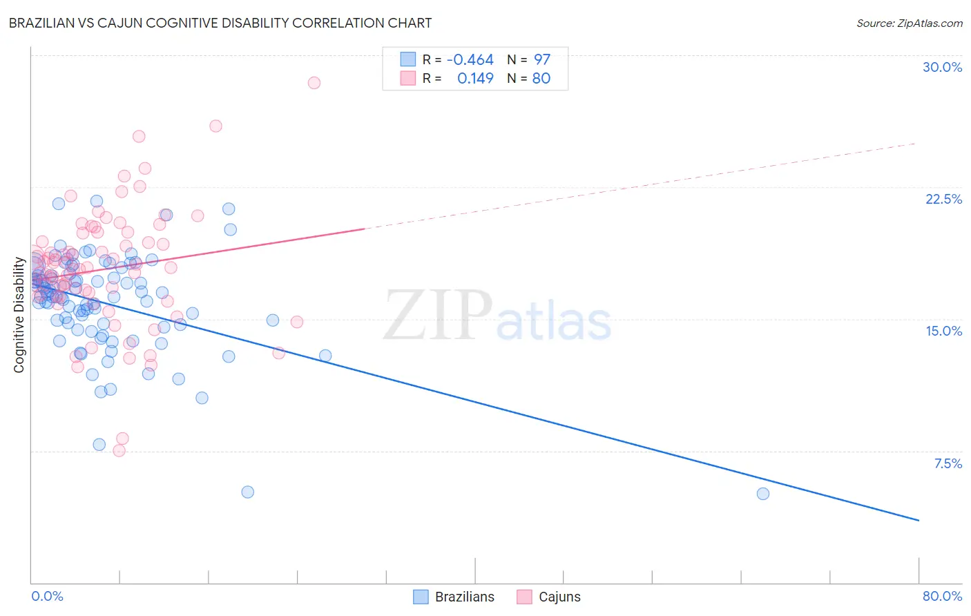 Brazilian vs Cajun Cognitive Disability