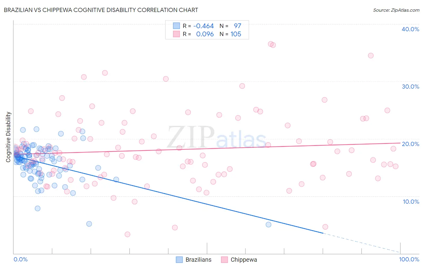 Brazilian vs Chippewa Cognitive Disability