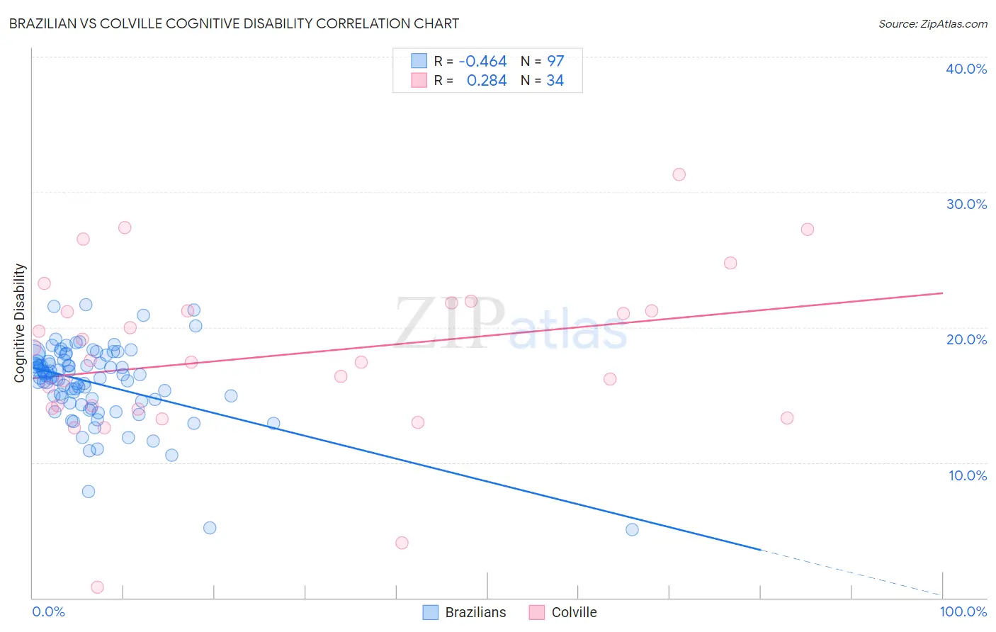 Brazilian vs Colville Cognitive Disability