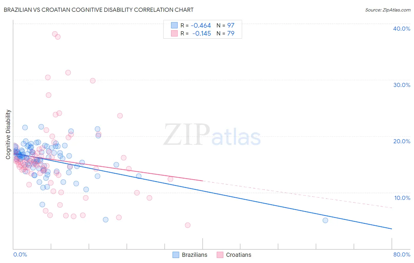 Brazilian vs Croatian Cognitive Disability