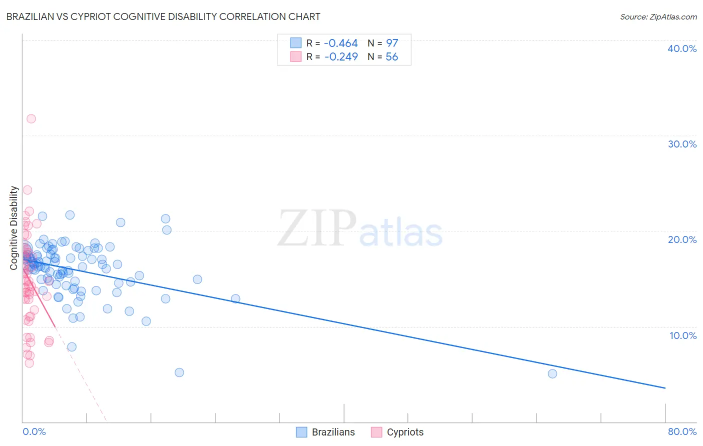 Brazilian vs Cypriot Cognitive Disability