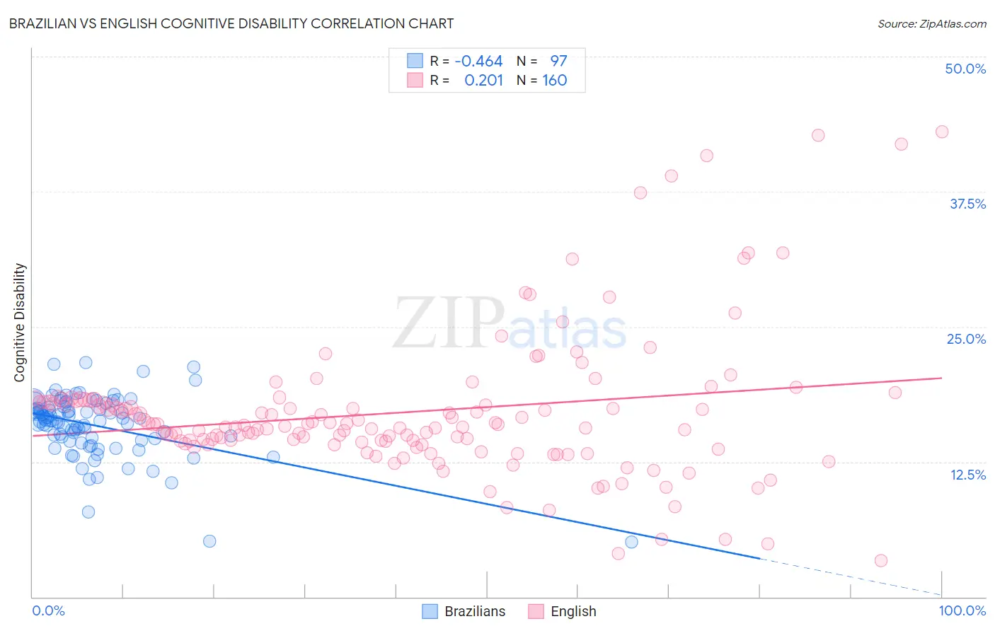 Brazilian vs English Cognitive Disability