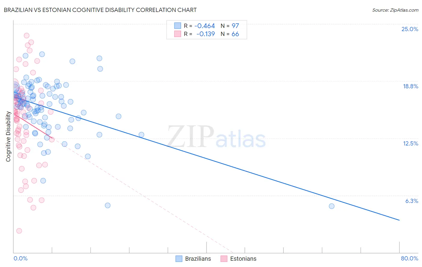 Brazilian vs Estonian Cognitive Disability