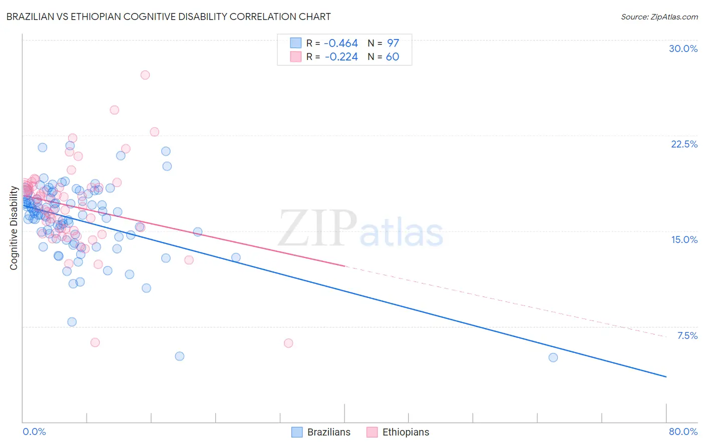 Brazilian vs Ethiopian Cognitive Disability