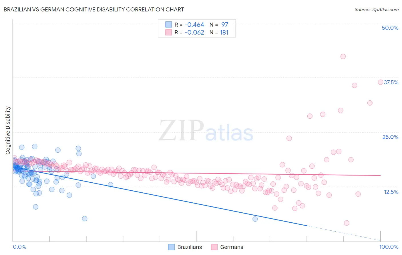 Brazilian vs German Cognitive Disability