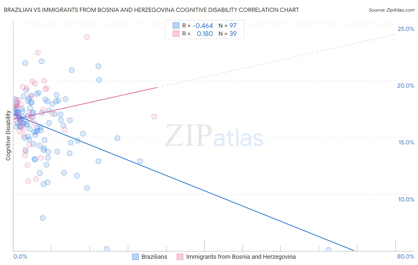 Brazilian vs Immigrants from Bosnia and Herzegovina Cognitive Disability