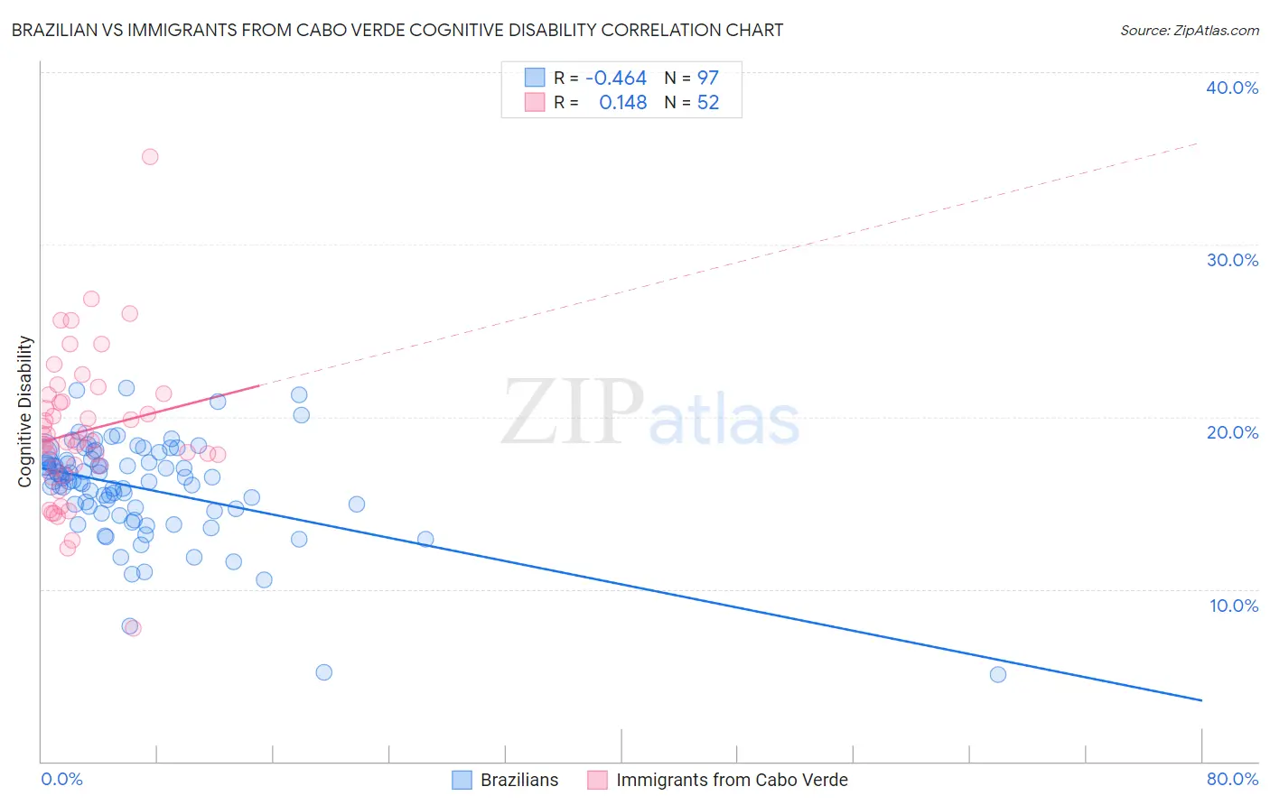 Brazilian vs Immigrants from Cabo Verde Cognitive Disability
