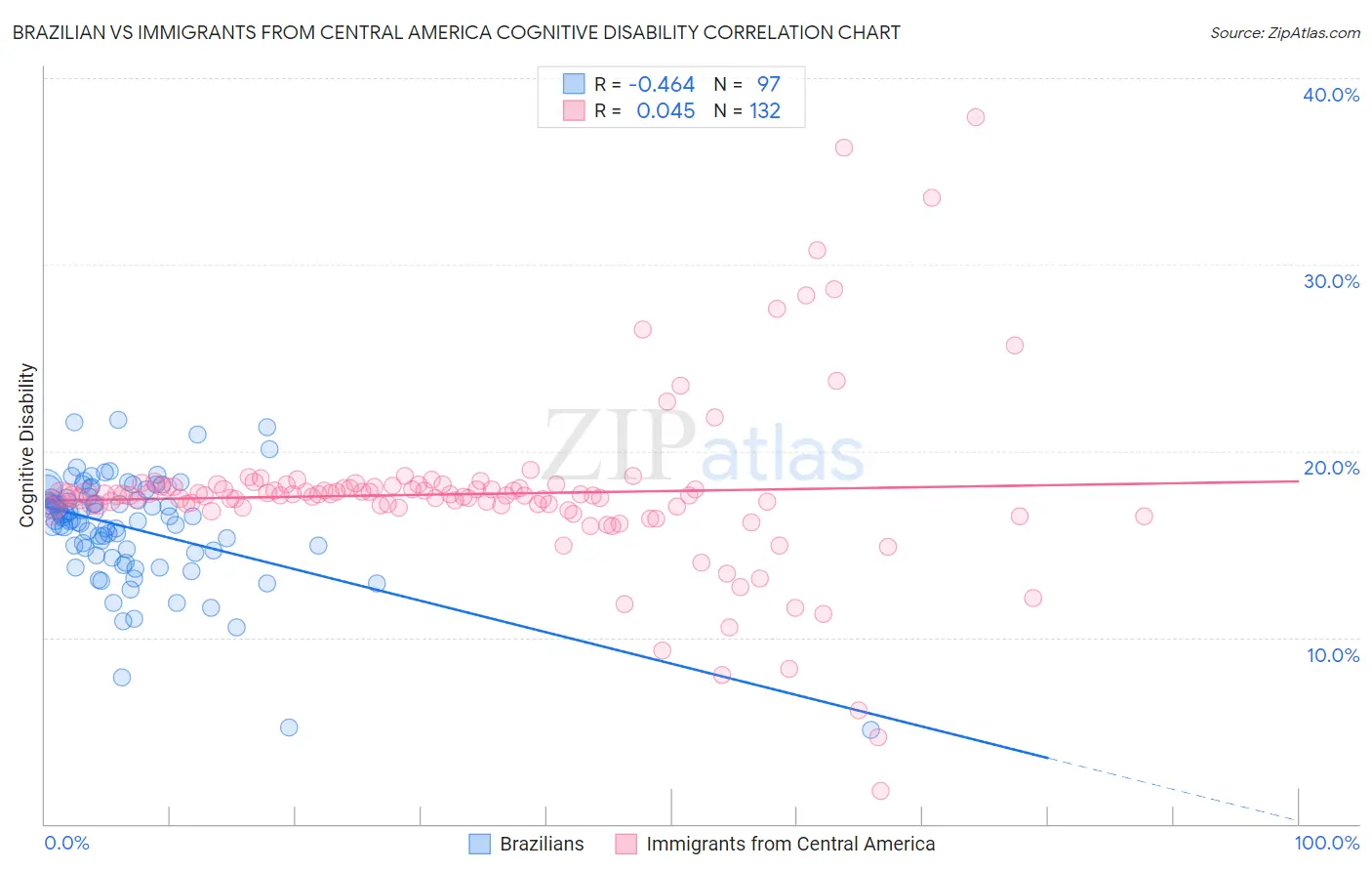 Brazilian vs Immigrants from Central America Cognitive Disability