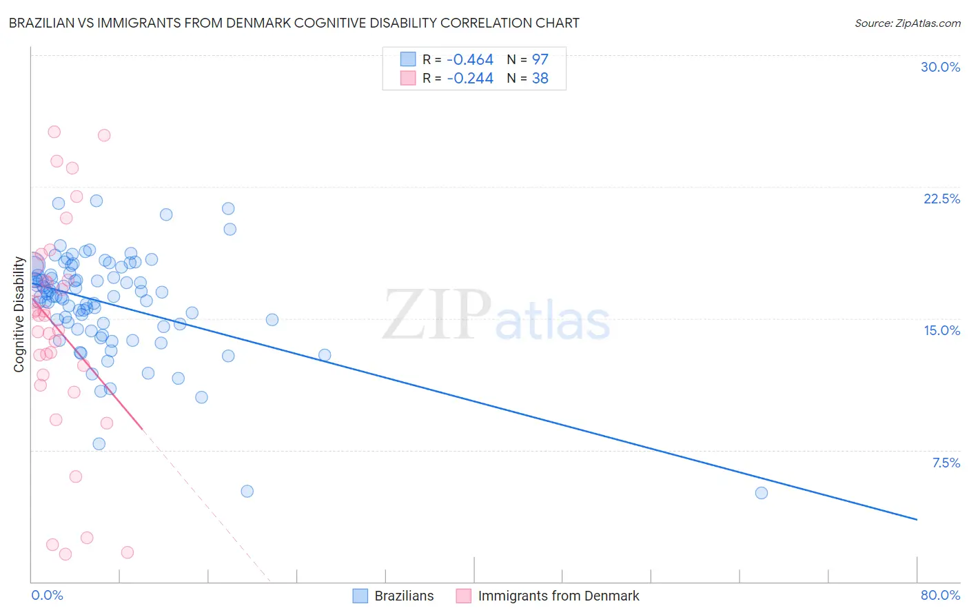 Brazilian vs Immigrants from Denmark Cognitive Disability