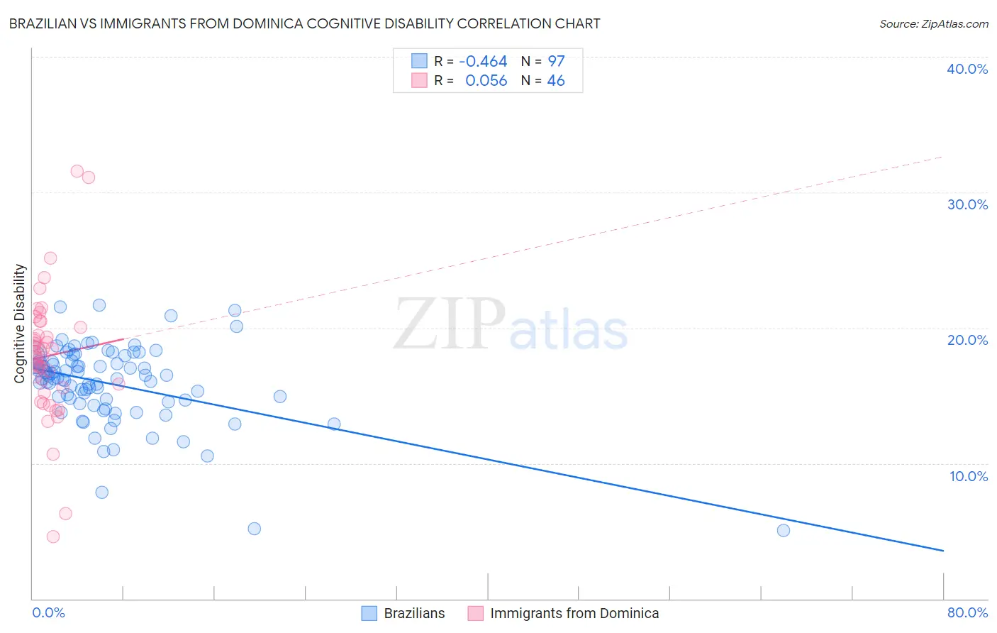 Brazilian vs Immigrants from Dominica Cognitive Disability