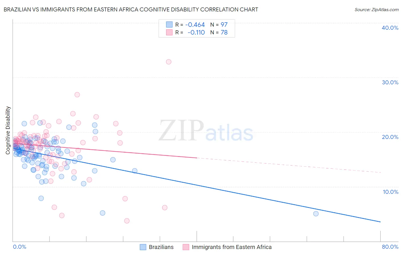 Brazilian vs Immigrants from Eastern Africa Cognitive Disability