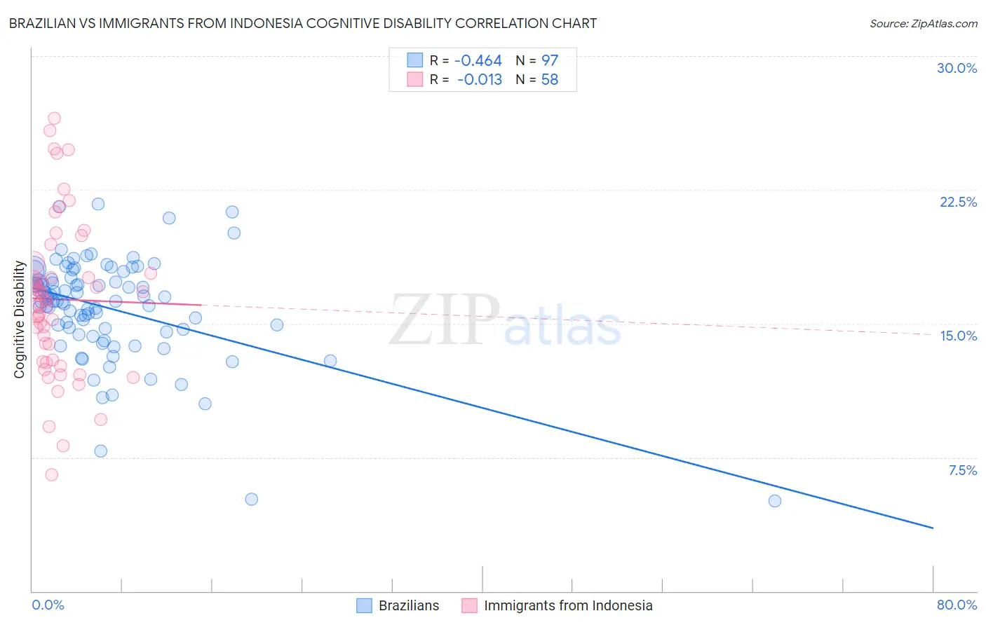 Brazilian vs Immigrants from Indonesia Cognitive Disability