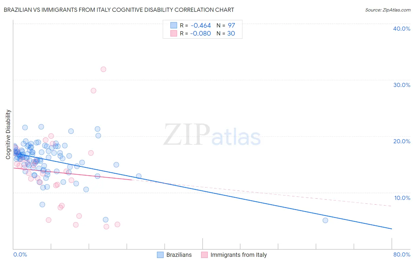 Brazilian vs Immigrants from Italy Cognitive Disability