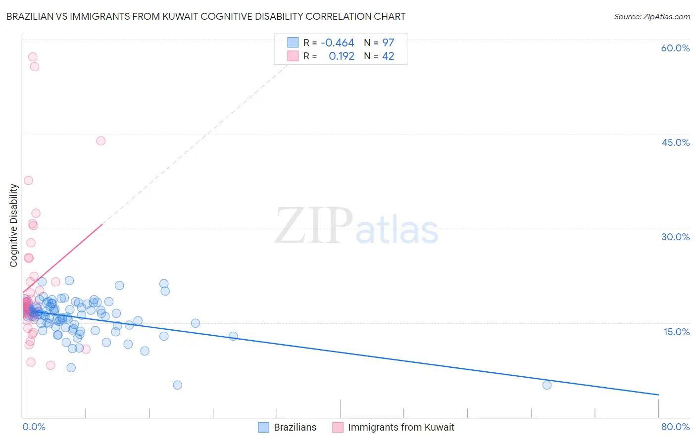 Brazilian vs Immigrants from Kuwait Cognitive Disability