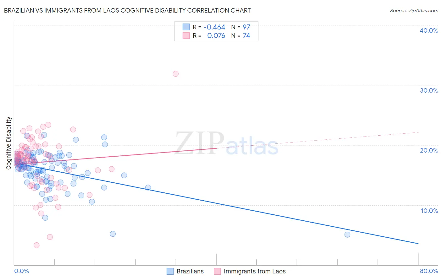 Brazilian vs Immigrants from Laos Cognitive Disability