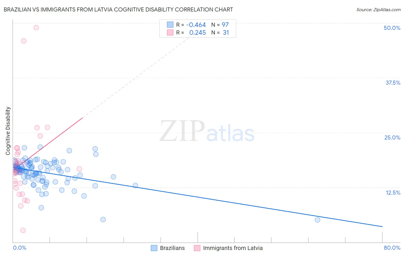 Brazilian vs Immigrants from Latvia Cognitive Disability