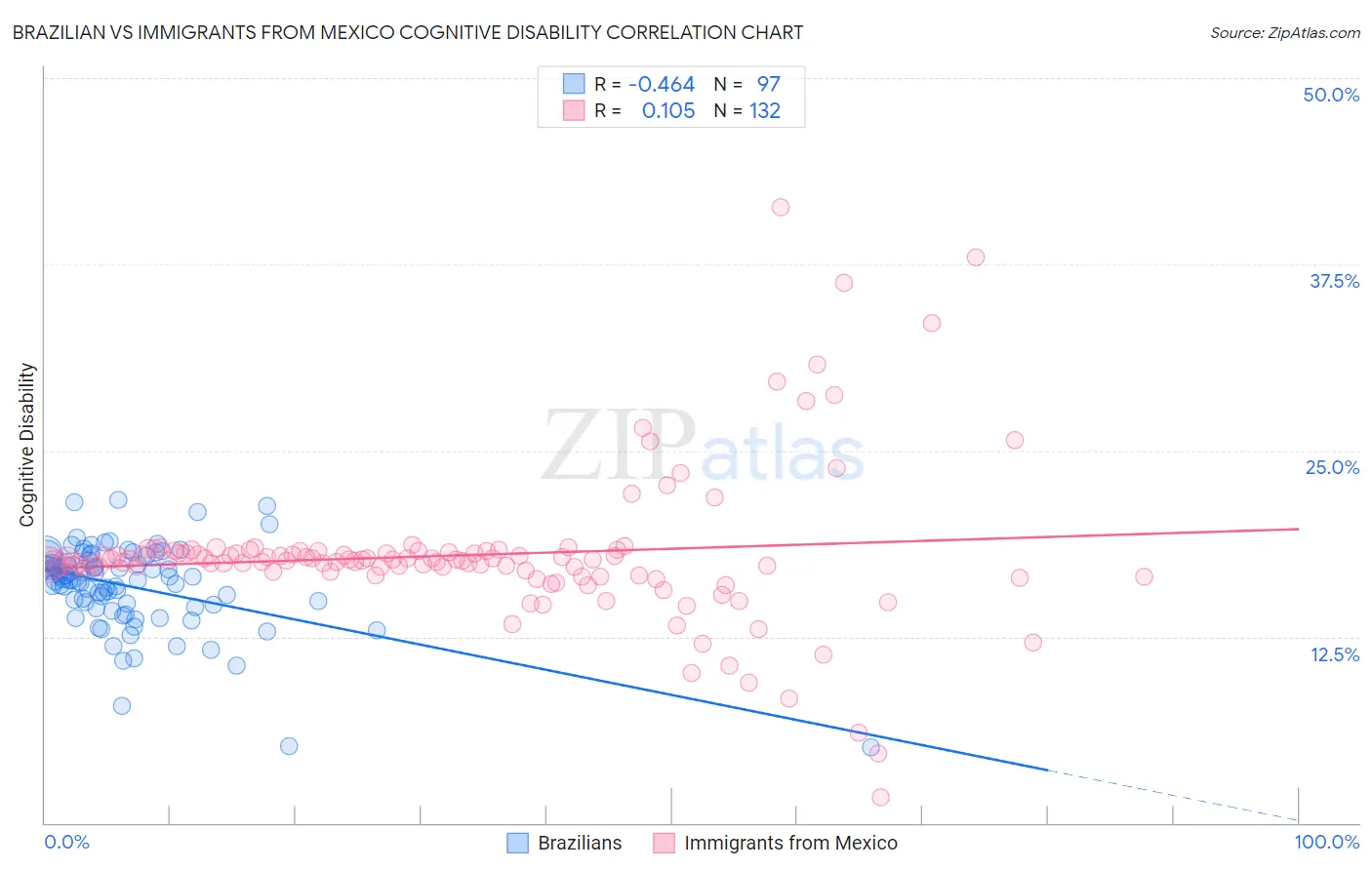 Brazilian vs Immigrants from Mexico Cognitive Disability