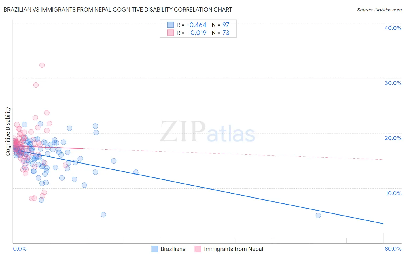 Brazilian vs Immigrants from Nepal Cognitive Disability