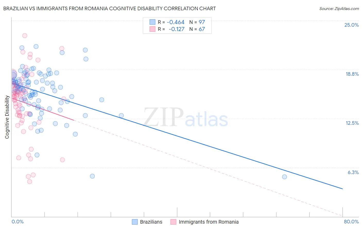 Brazilian vs Immigrants from Romania Cognitive Disability