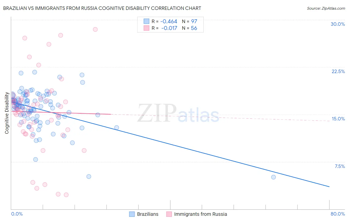 Brazilian vs Immigrants from Russia Cognitive Disability