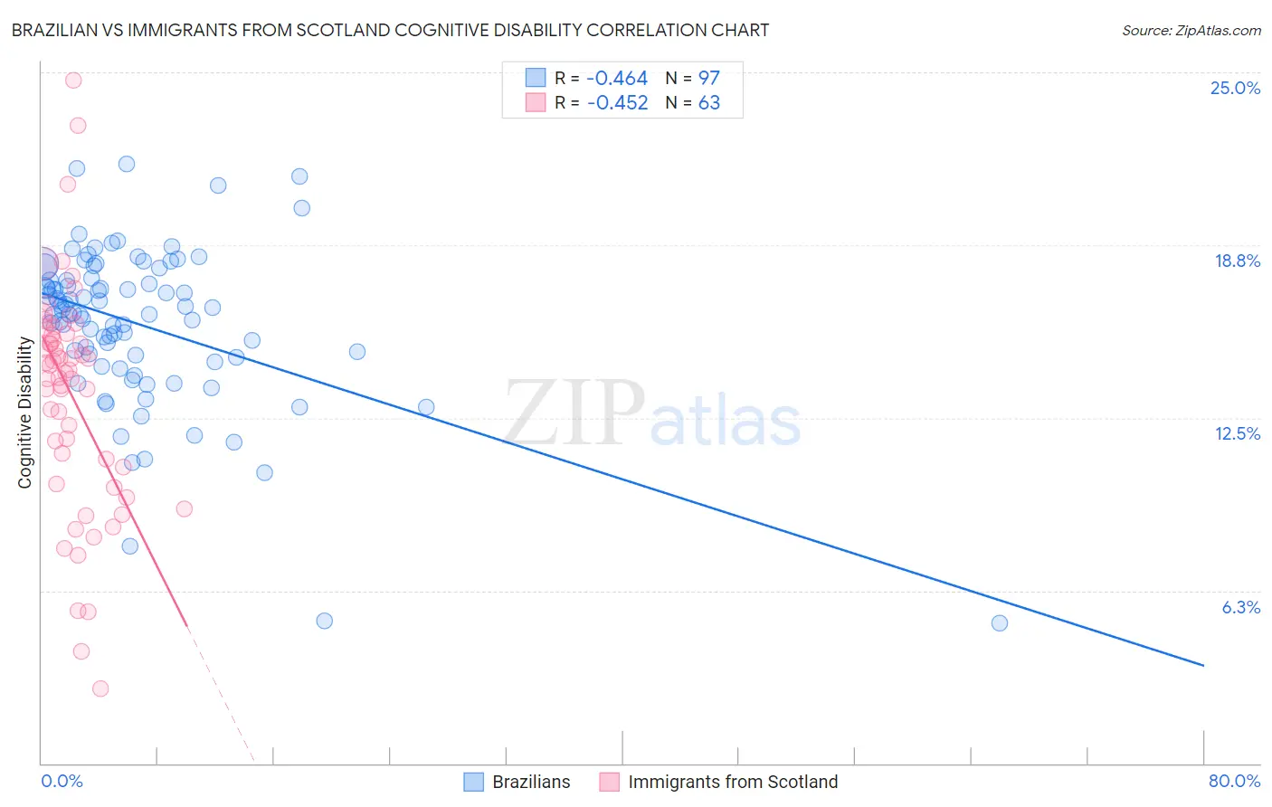 Brazilian vs Immigrants from Scotland Cognitive Disability