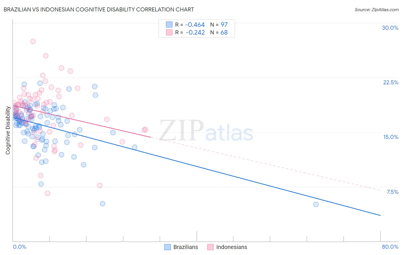 Brazilian vs Indonesian Cognitive Disability