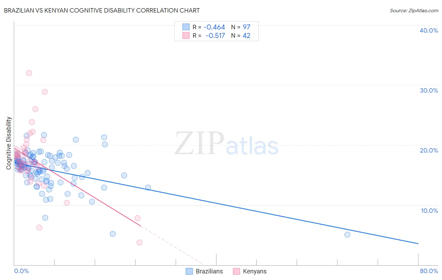 Brazilian vs Kenyan Cognitive Disability