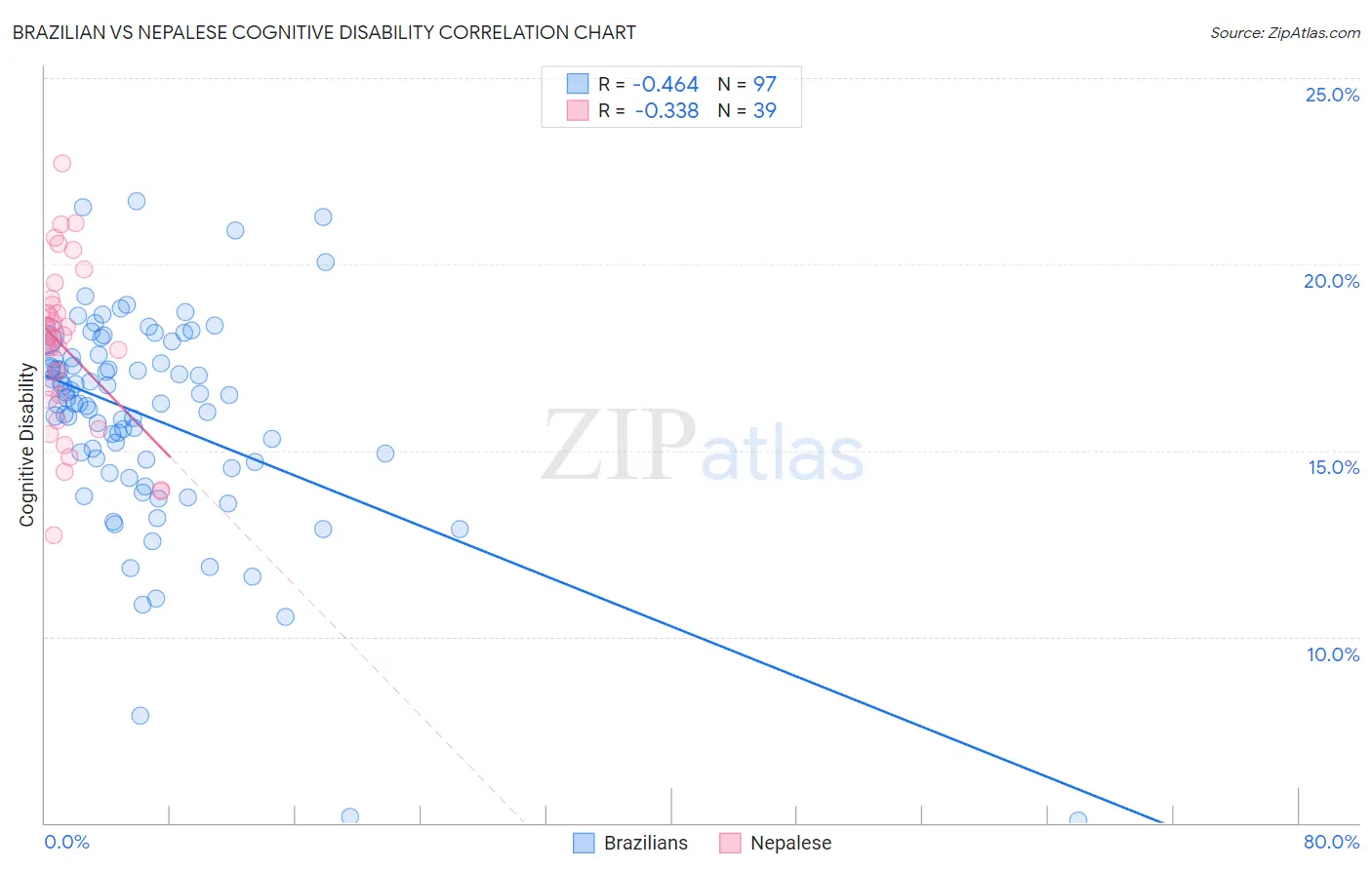 Brazilian vs Nepalese Cognitive Disability