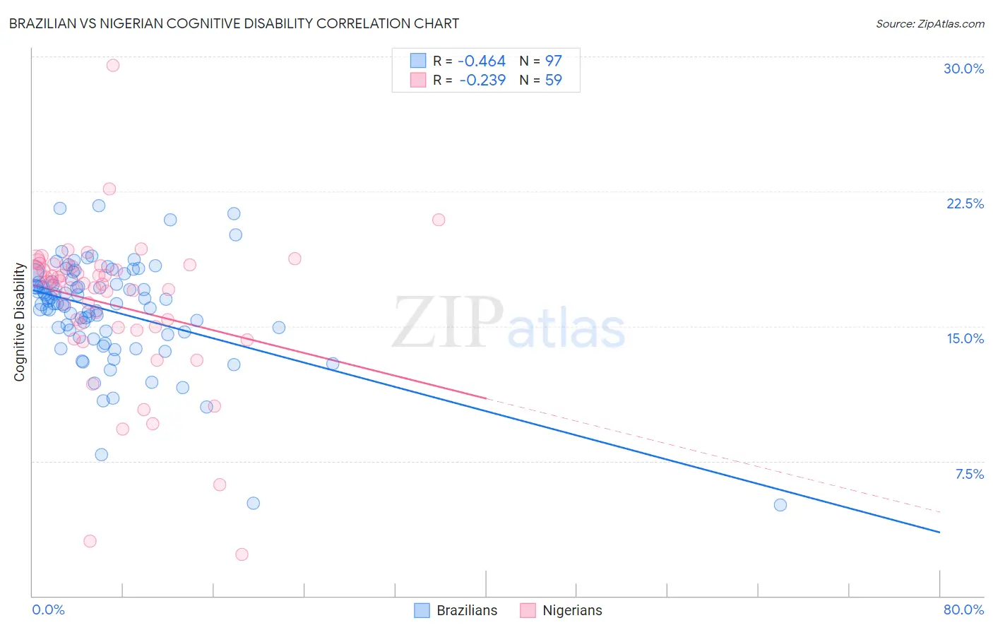 Brazilian vs Nigerian Cognitive Disability