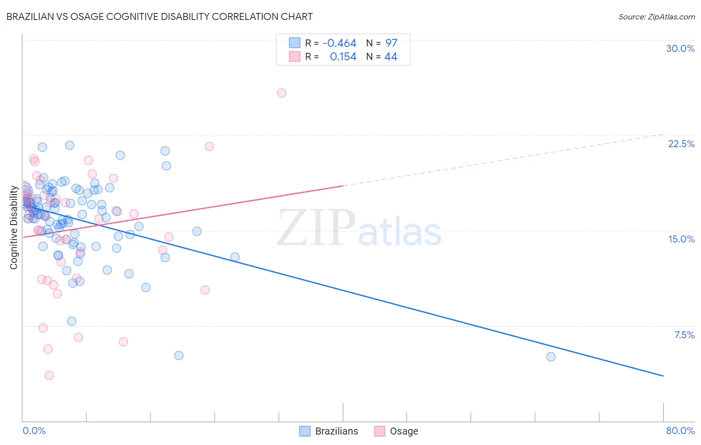 Brazilian vs Osage Cognitive Disability