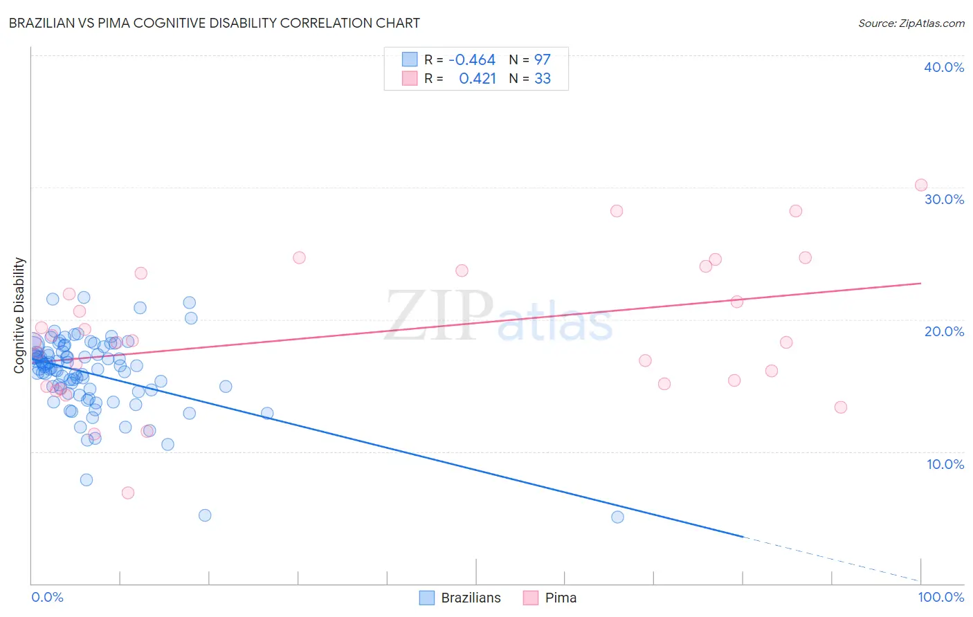 Brazilian vs Pima Cognitive Disability