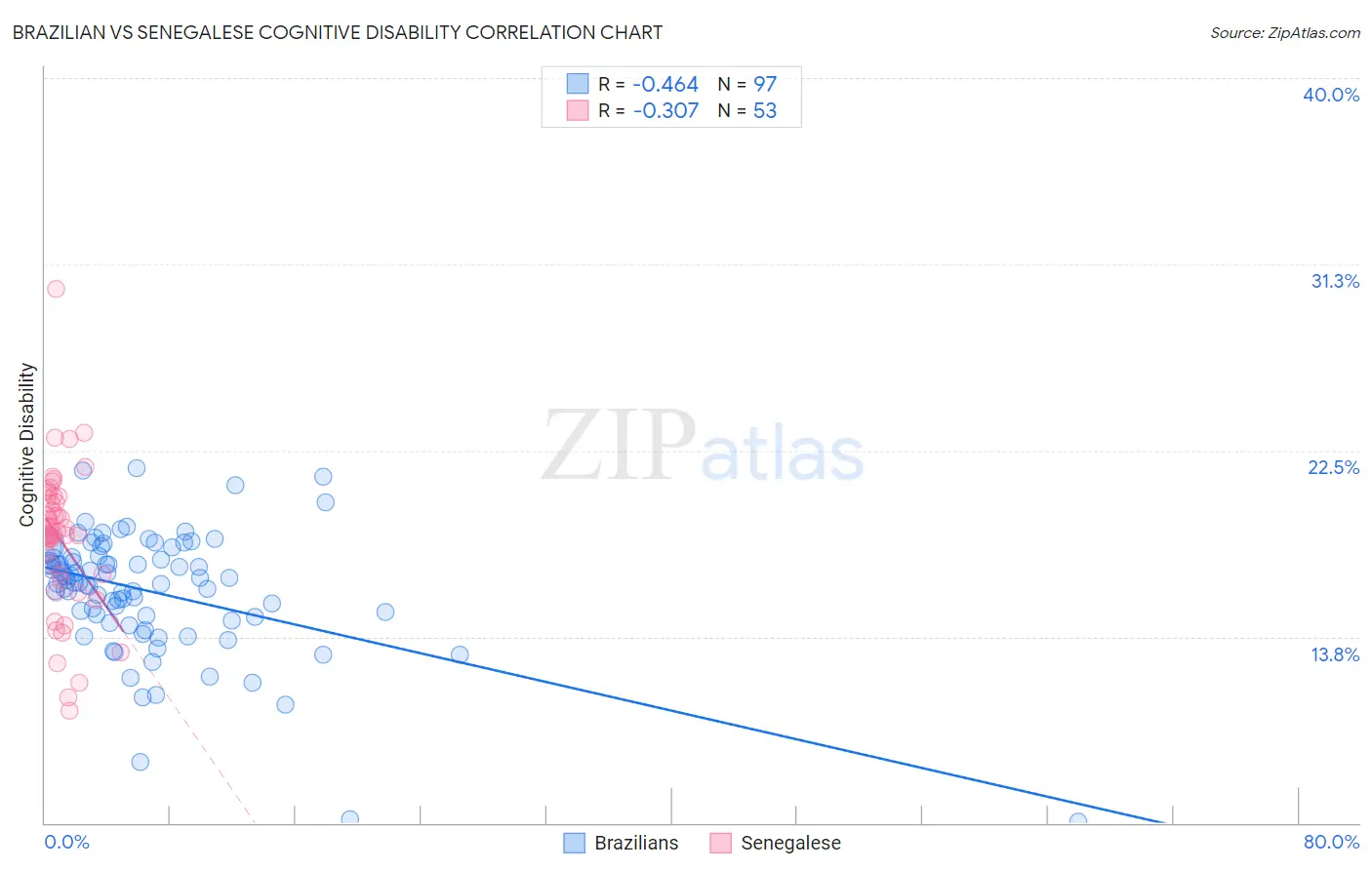 Brazilian vs Senegalese Cognitive Disability