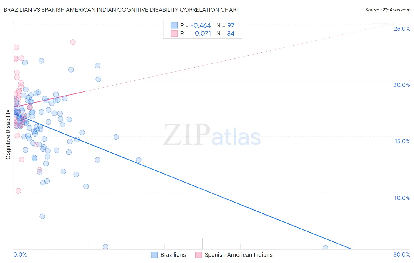 Brazilian vs Spanish American Indian Cognitive Disability