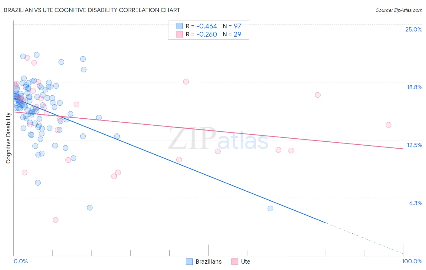 Brazilian vs Ute Cognitive Disability