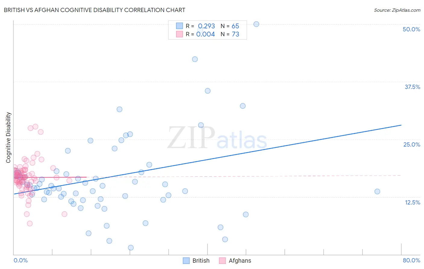 British vs Afghan Cognitive Disability