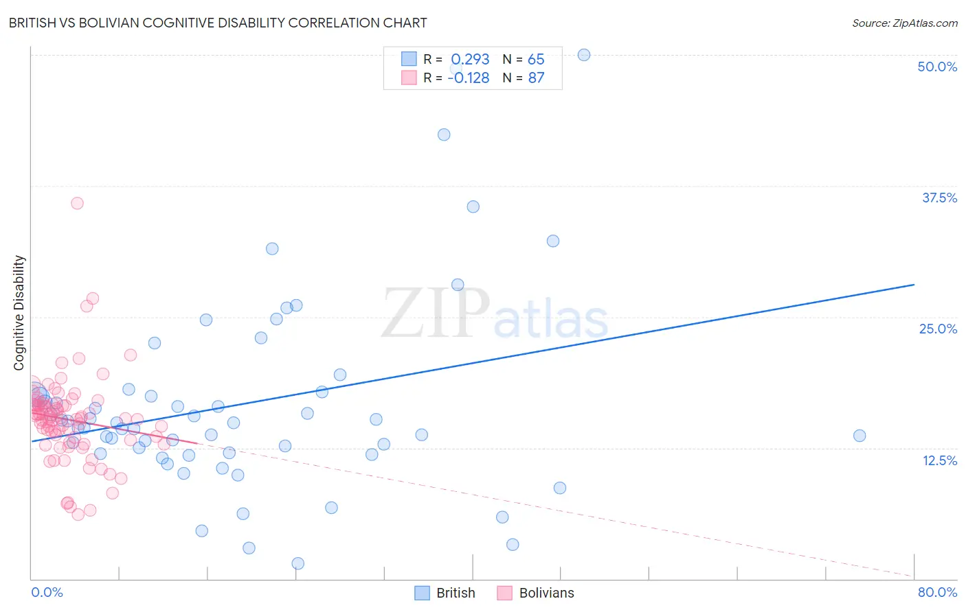 British vs Bolivian Cognitive Disability