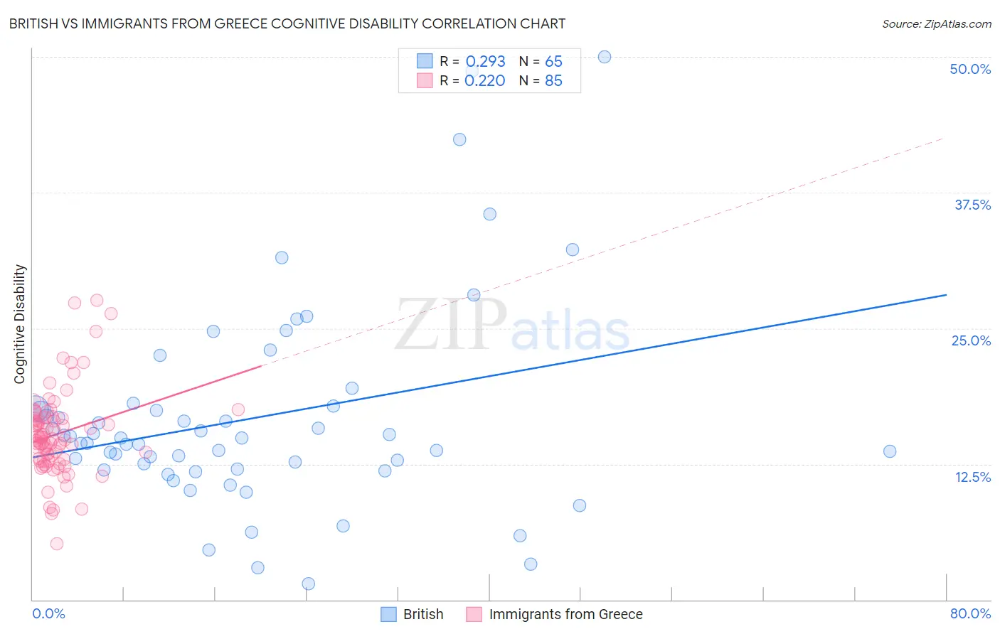 British vs Immigrants from Greece Cognitive Disability