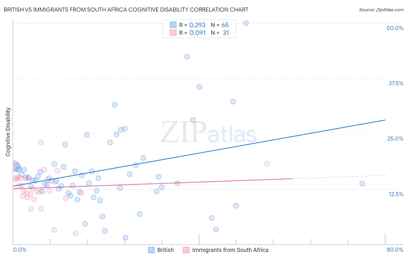 British vs Immigrants from South Africa Cognitive Disability