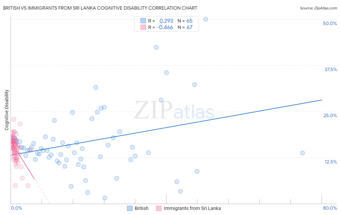 British vs Immigrants from Sri Lanka Cognitive Disability