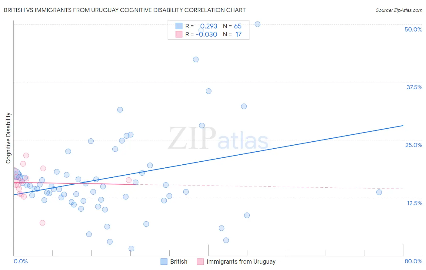 British vs Immigrants from Uruguay Cognitive Disability