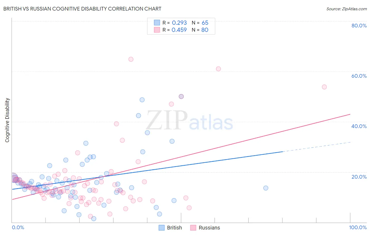 British vs Russian Cognitive Disability