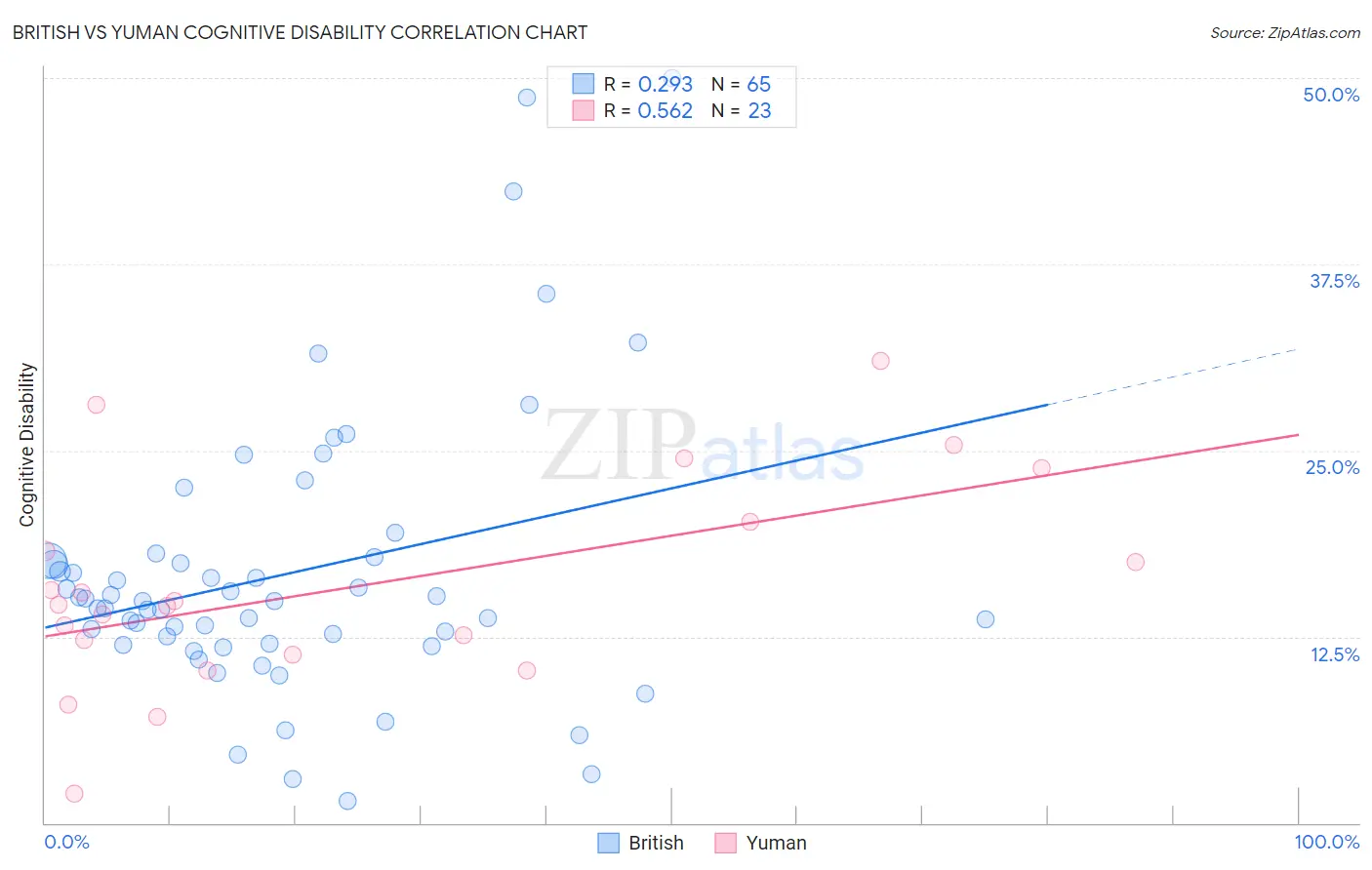 British vs Yuman Cognitive Disability