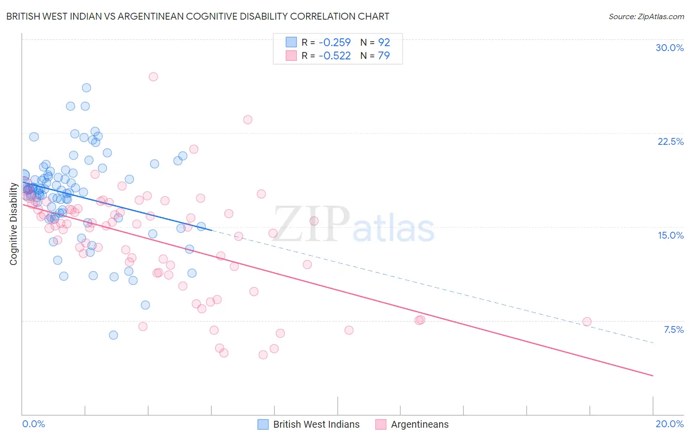 British West Indian vs Argentinean Cognitive Disability